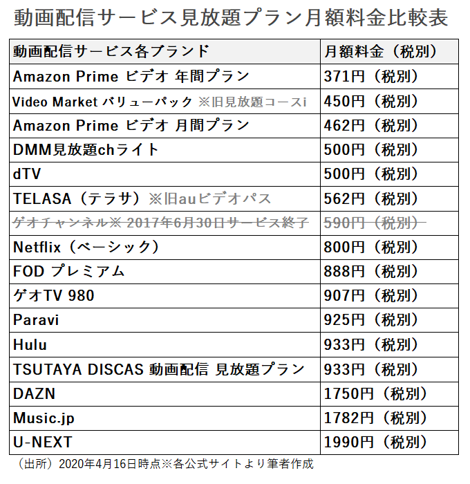 動画配信サービス 見放題プラン 月額料金比較表
